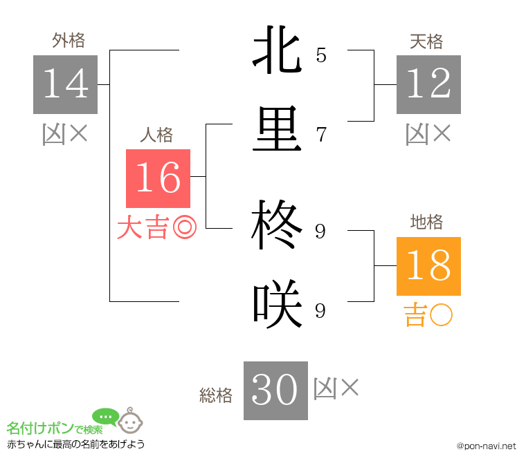 北里 柊咲さんの姓名判断結果