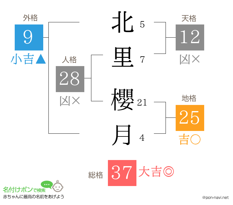 北里 櫻月さんの姓名判断結果
