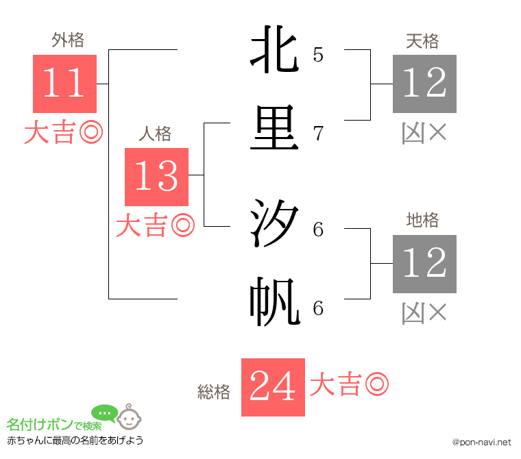 北里 汐帆さんの姓名判断結果