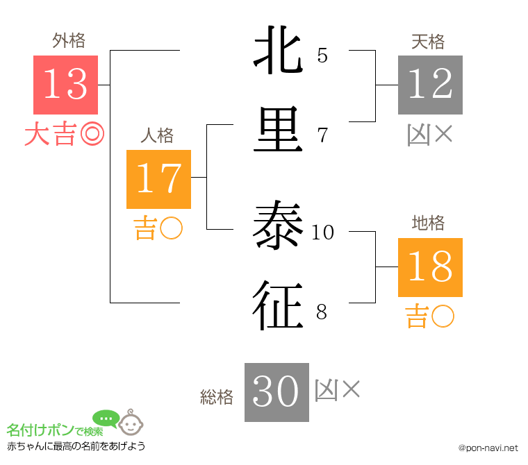 北里 泰征さんの姓名判断結果