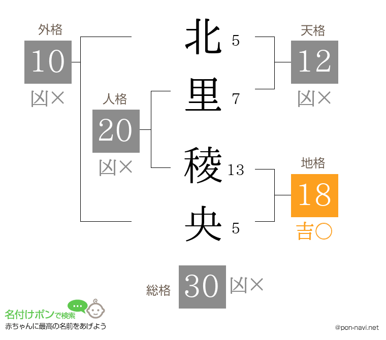 北里 稜央さんの姓名判断結果