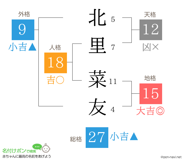 北里 菜友さんの姓名判断結果