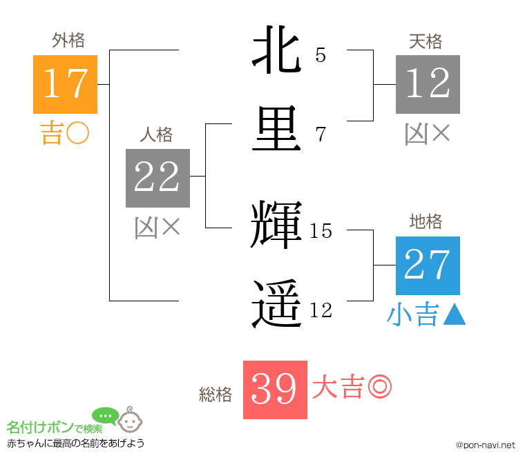 北里 輝遥さんの姓名判断結果