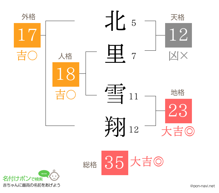 北里 雪翔さんの姓名判断結果