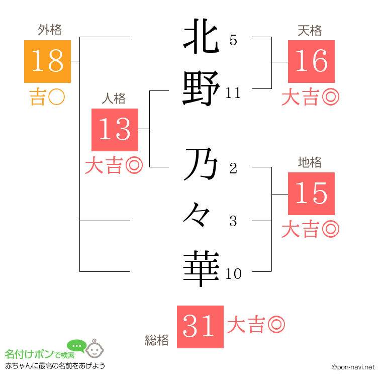 北野 乃々華さんの姓名判断結果