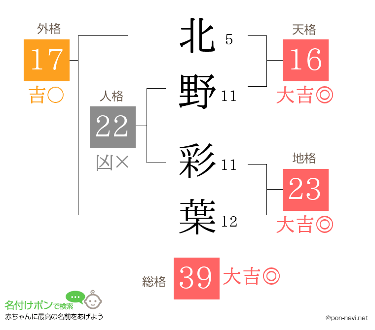 北野 彩葉さんの姓名判断結果