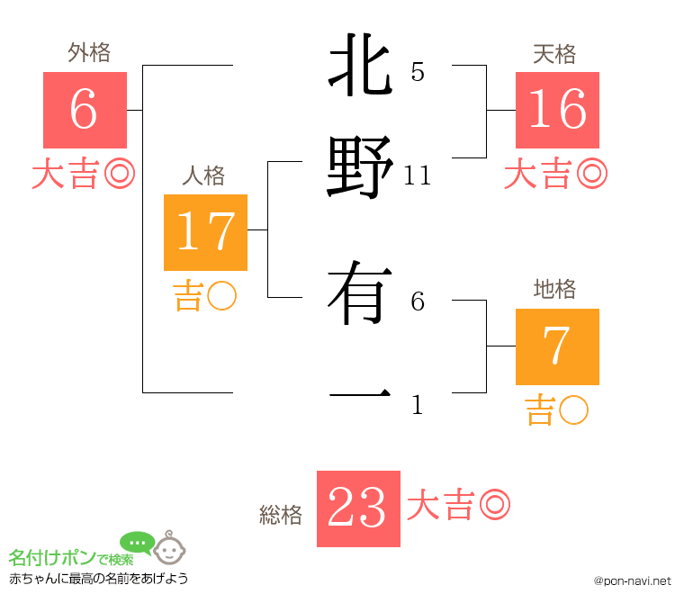 北野 有一さんの姓名判断結果