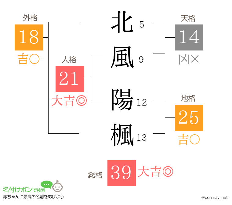 北風 陽楓さんの姓名判断結果