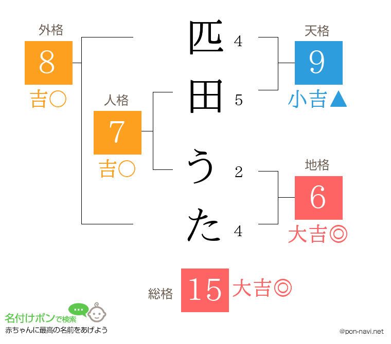 匹田 うたさんの姓名判断結果
