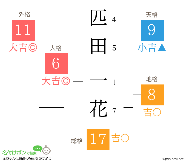 匹田 一花さんの姓名判断結果