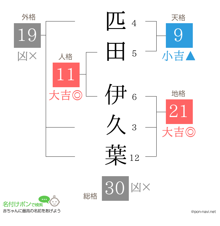 匹田 伊久葉さんの姓名判断結果