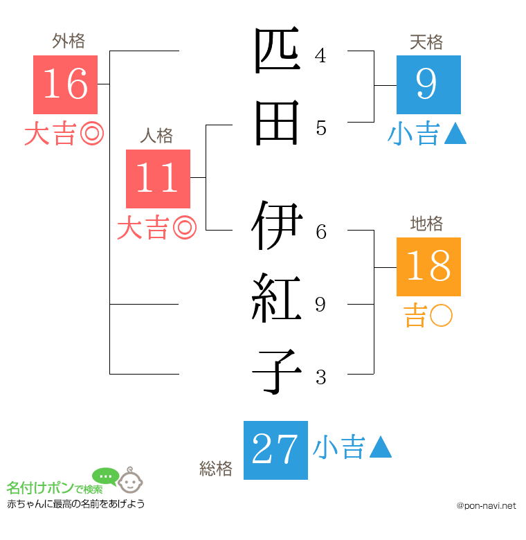 匹田 伊紅子さんの姓名判断結果