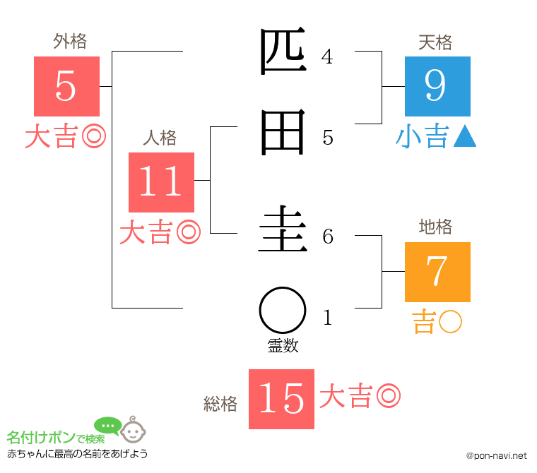 匹田 圭さんの姓名判断結果