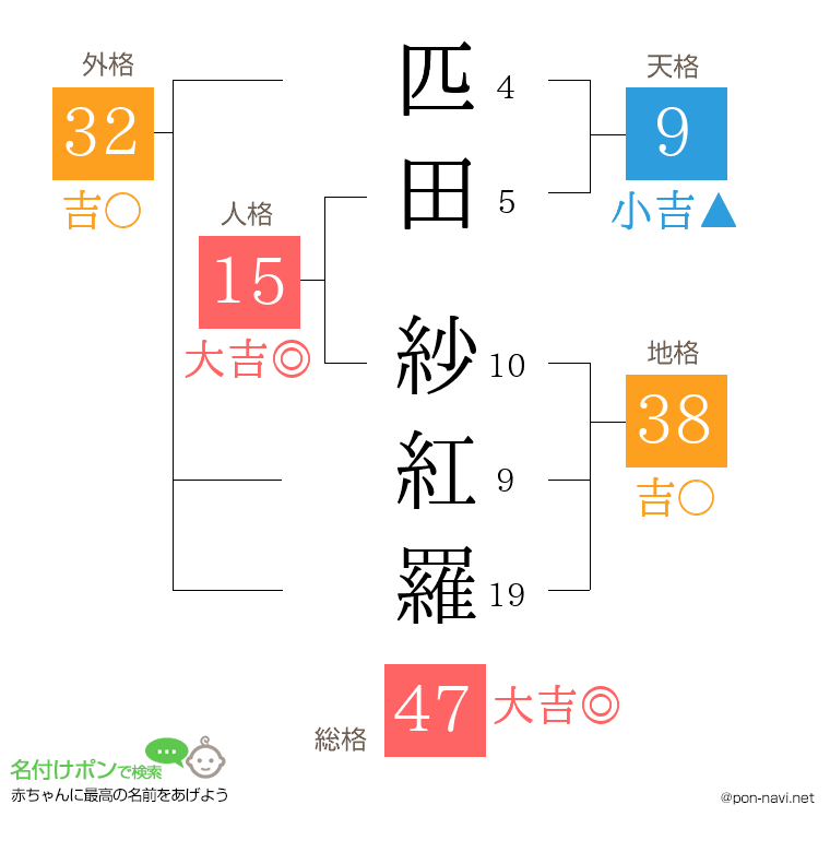 匹田 紗紅羅さんの姓名判断結果