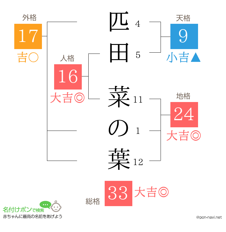 匹田 菜の葉さんの姓名判断結果