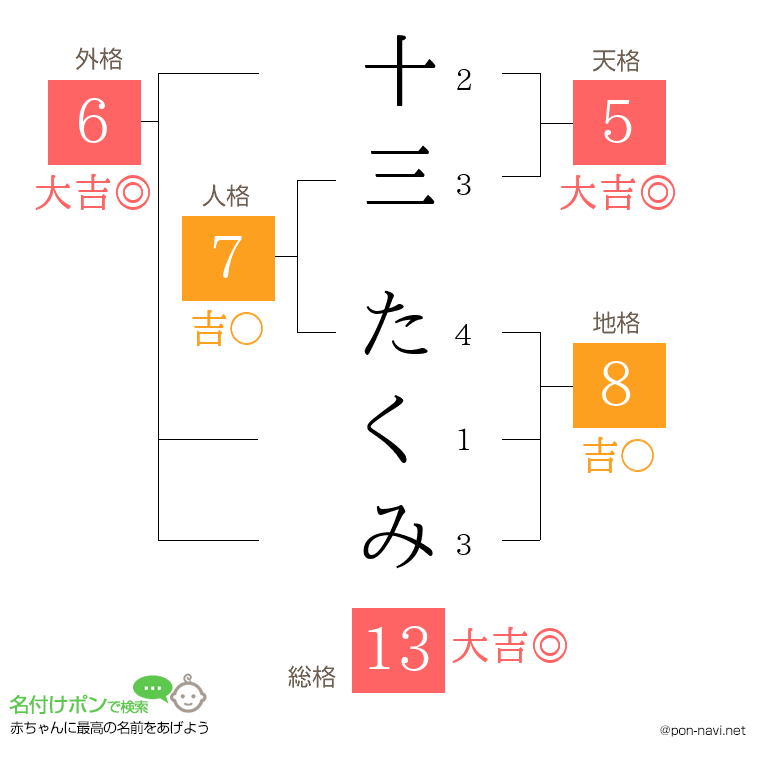十三 たくみさんの姓名判断結果