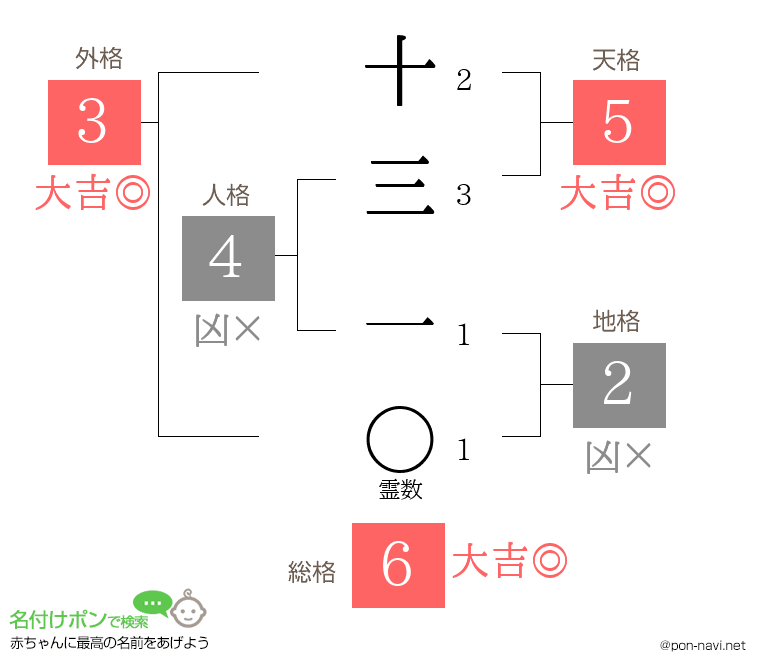 十三 一さんの姓名判断結果