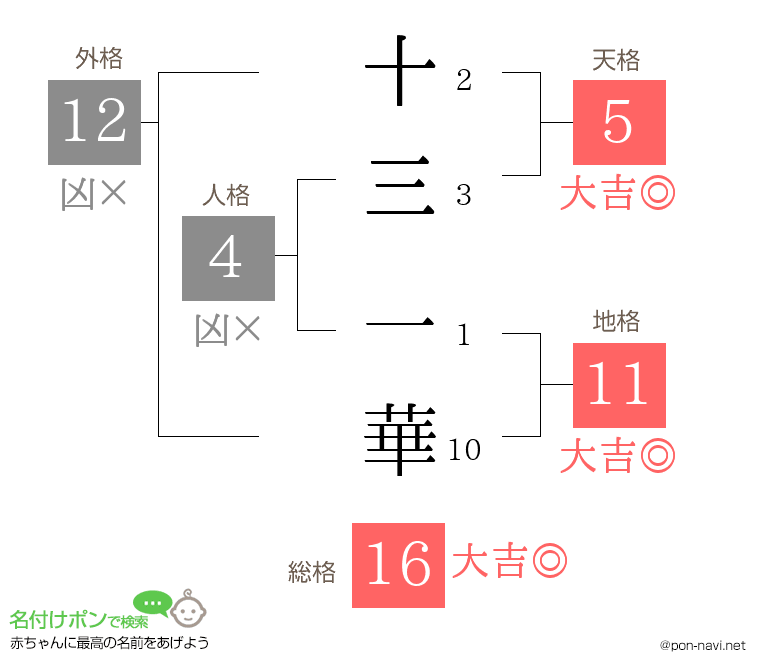 十三 一華さんの姓名判断結果