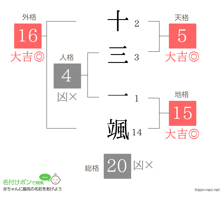 十三 一颯さんの姓名判断結果