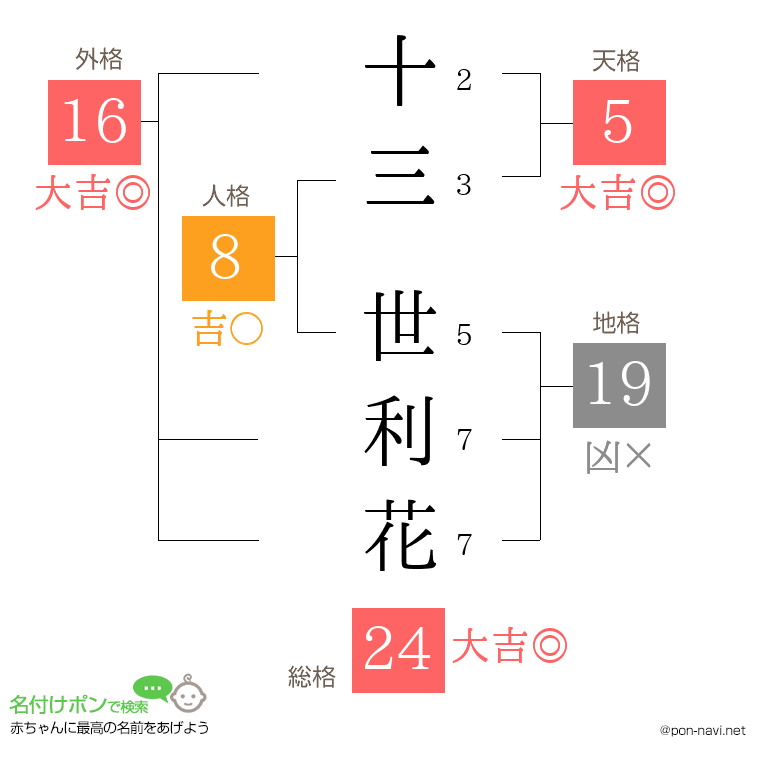 十三 世利花さんの姓名判断結果