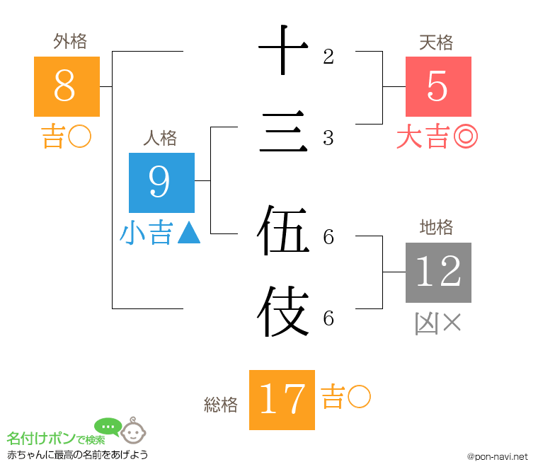 十三 伍伎さんの姓名判断結果