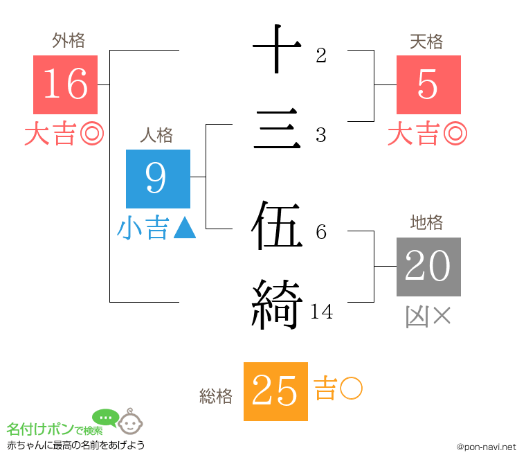 十三 伍綺さんの姓名判断結果