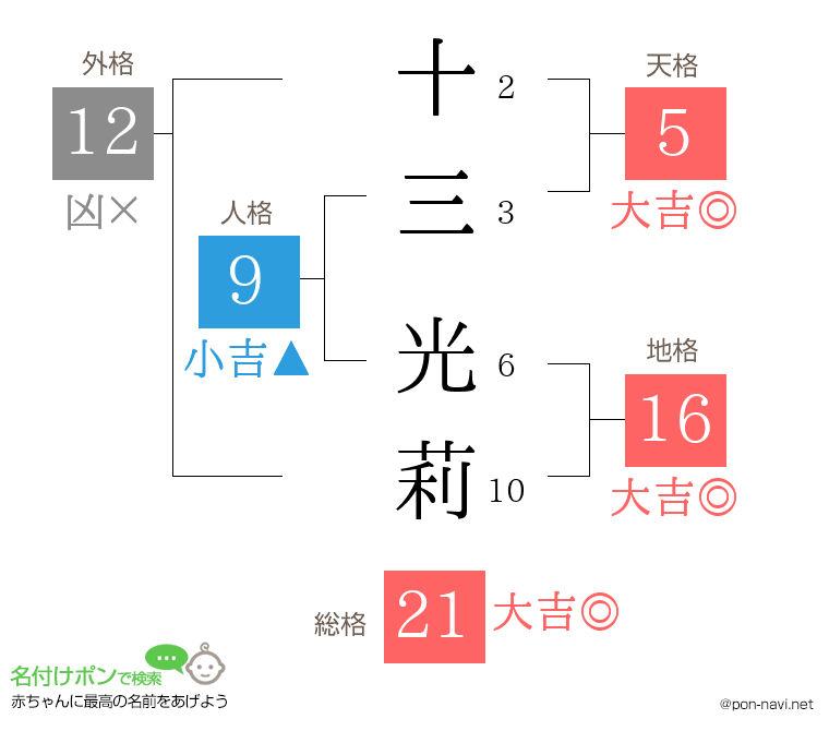 十三 光莉さんの姓名判断結果