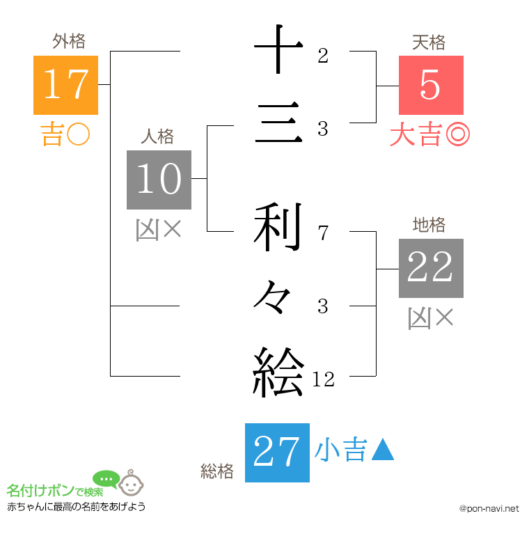 十三 利々絵さんの姓名判断結果