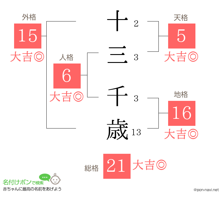 十三 千歳さんの姓名判断結果