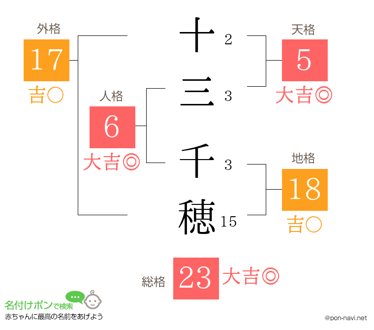 十三 千穂さんの姓名判断結果