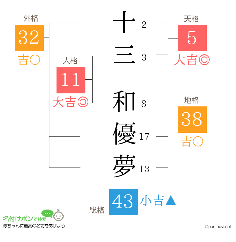十三 和優夢さんの姓名判断結果