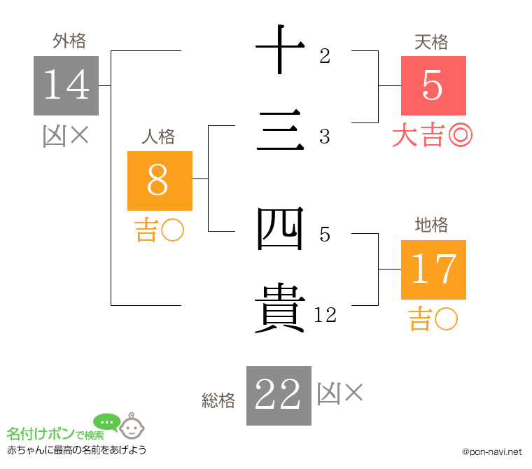 十三 四貴さんの姓名判断結果