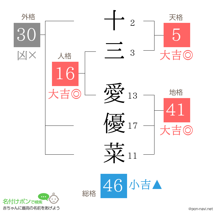 十三 愛優菜さんの姓名判断結果