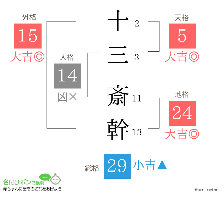 十三 斎幹さんの姓名判断結果