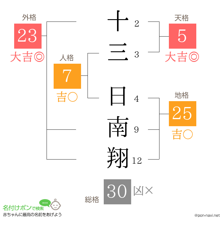 十三 日南翔さんの姓名判断結果