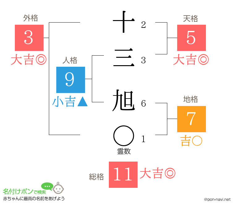 十三 旭さんの姓名判断結果