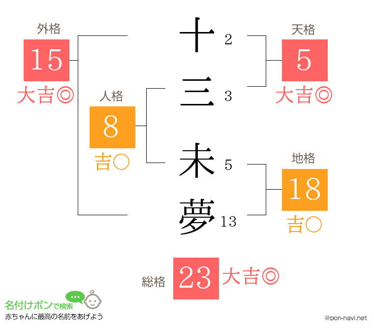 十三 未夢さんの姓名判断結果