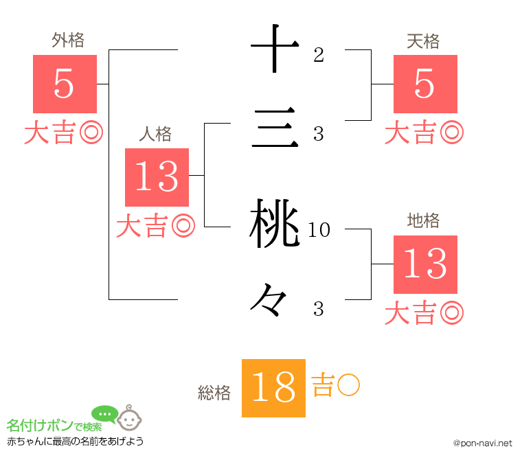 十三 桃々さんの姓名判断結果
