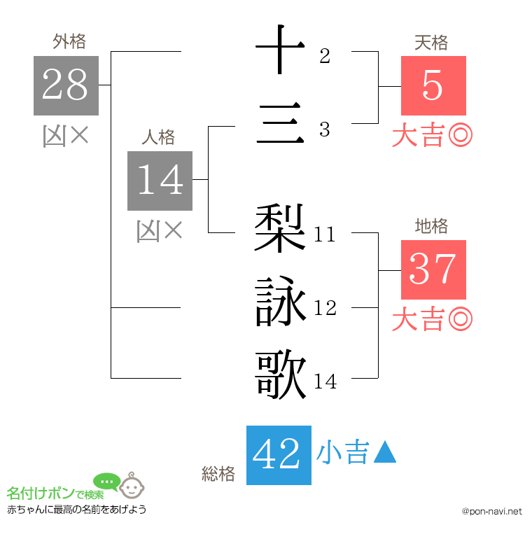 十三 梨詠歌さんの姓名判断結果