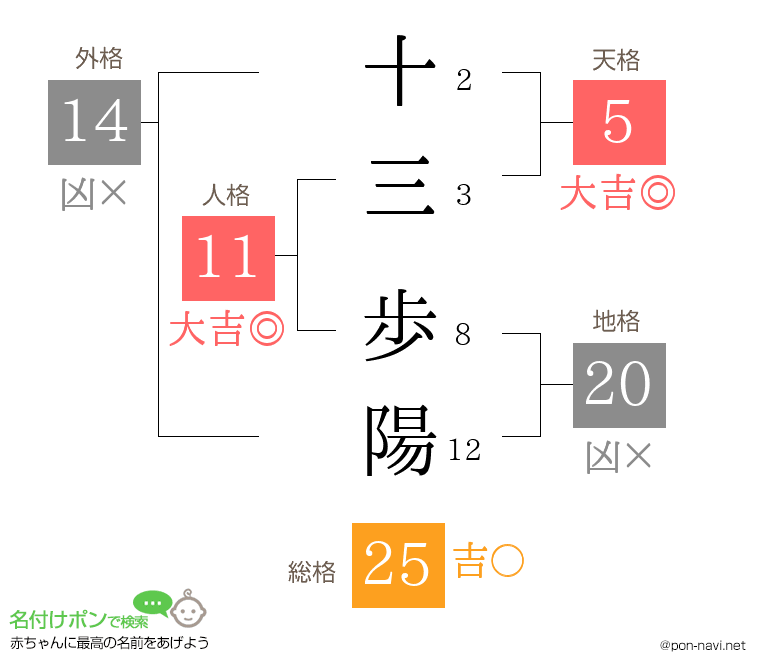 十三 歩陽さんの姓名判断結果