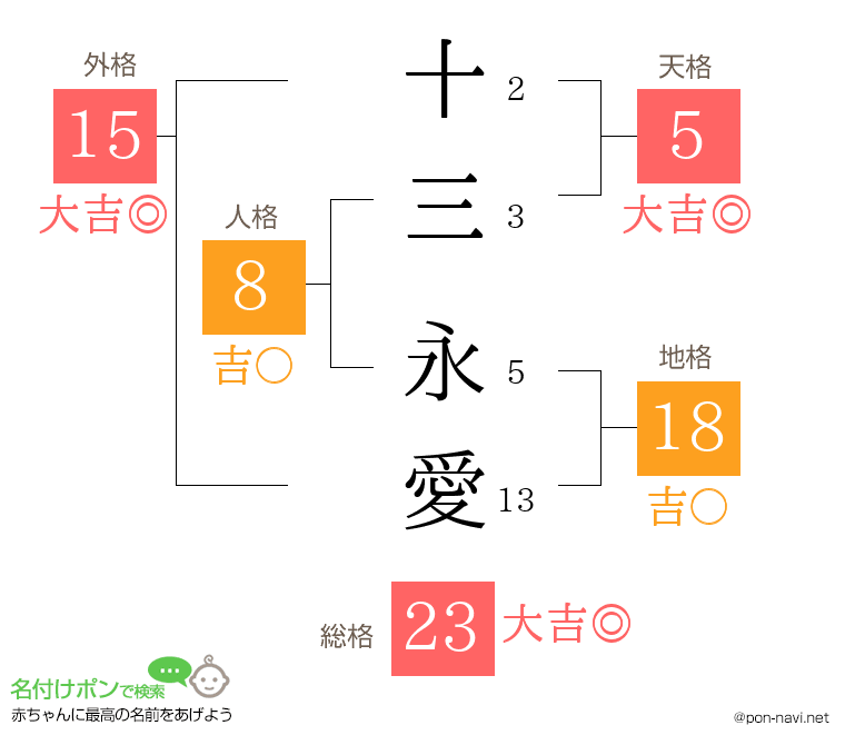 十三 永愛さんの姓名判断結果