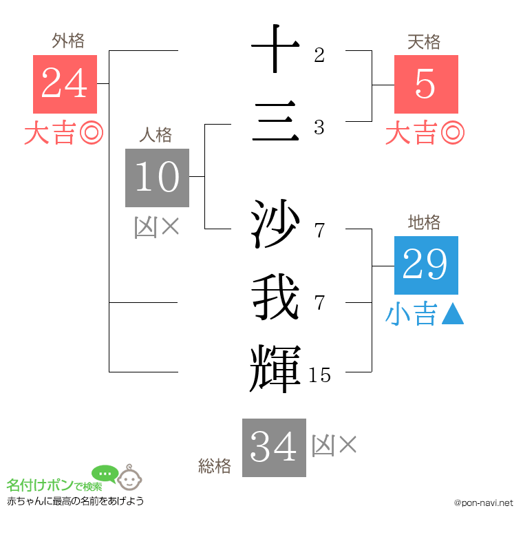十三 沙我輝さんの姓名判断結果