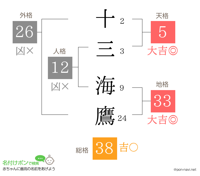 十三 海鷹さんの姓名判断結果