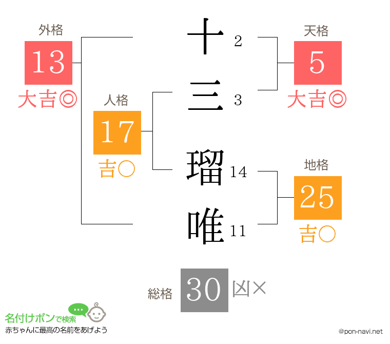 十三 瑠唯さんの姓名判断結果