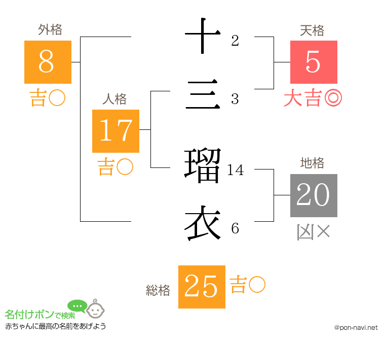 十三 瑠衣さんの姓名判断結果
