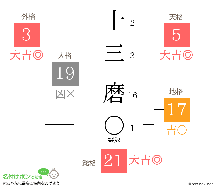 十三 磨さんの姓名判断結果