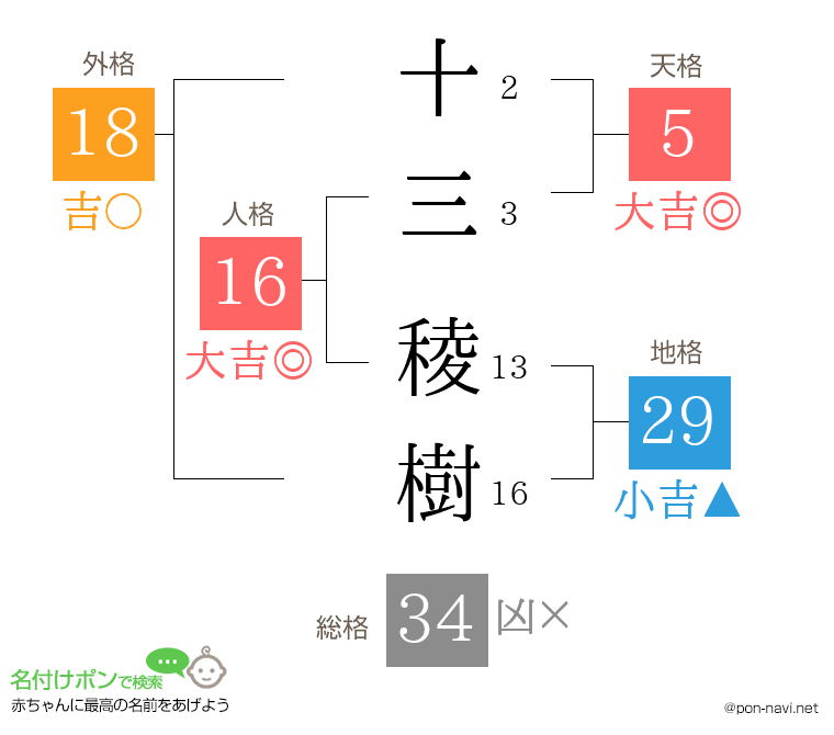 十三 稜樹さんの姓名判断結果