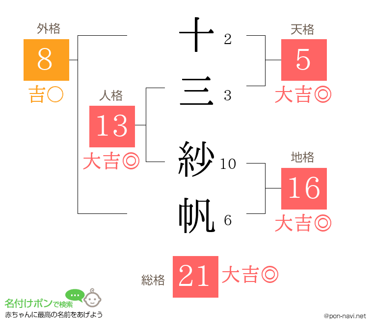 十三 紗帆さんの姓名判断結果