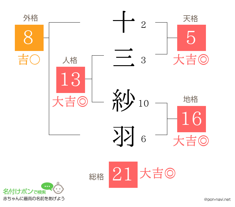 十三 紗羽さんの姓名判断結果