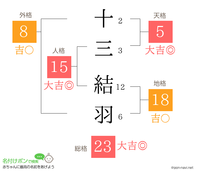 十三 結羽さんの姓名判断結果